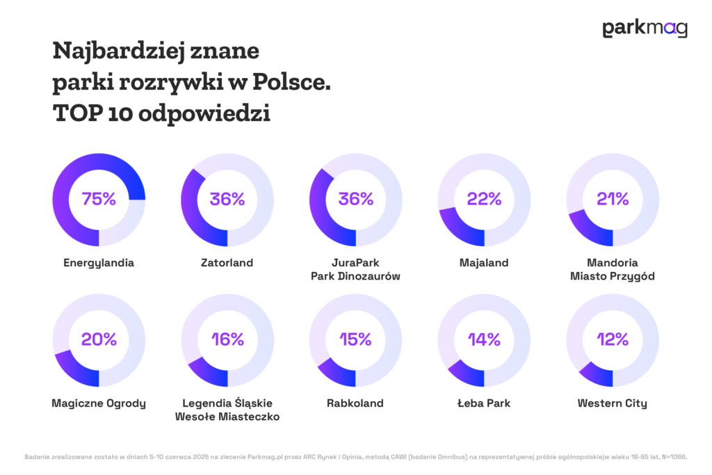 Parki rozrywki w Polsce: lista TOP 10