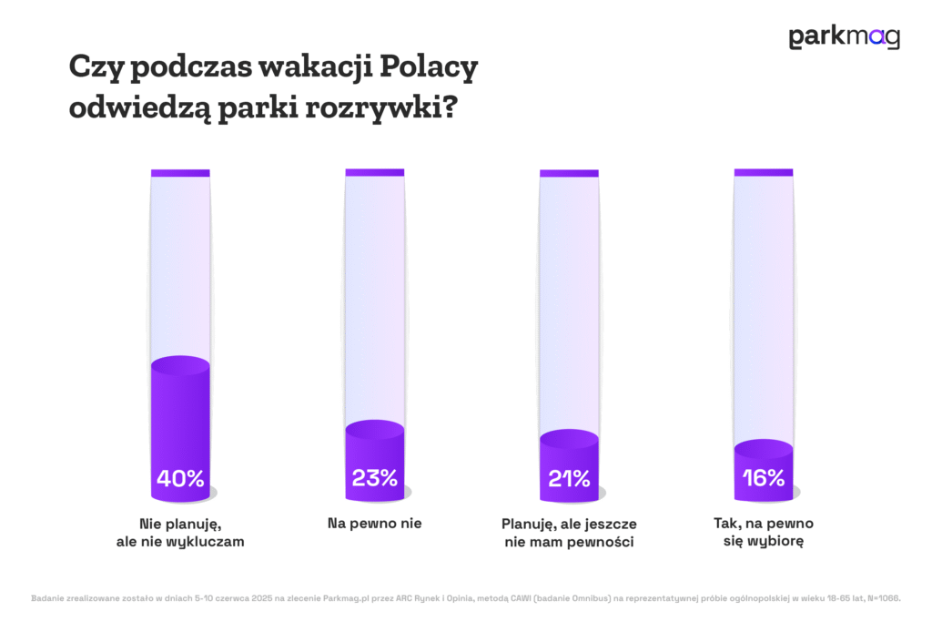 Parki rozrywki w Polsce 2025