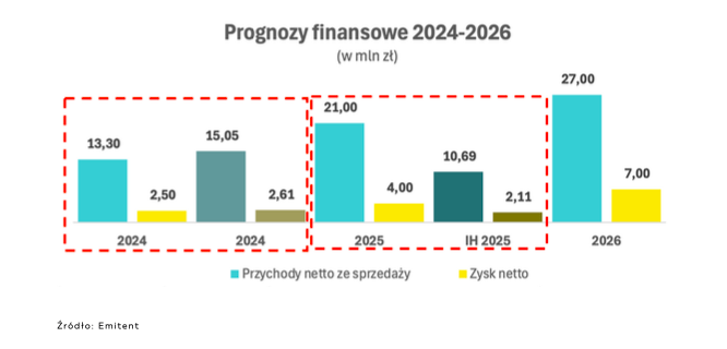 Prognozy finansowe Kolejkowa