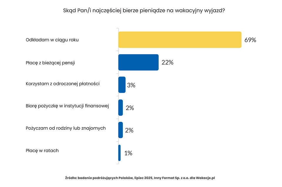 Wydatki Polaków podczas wakacji