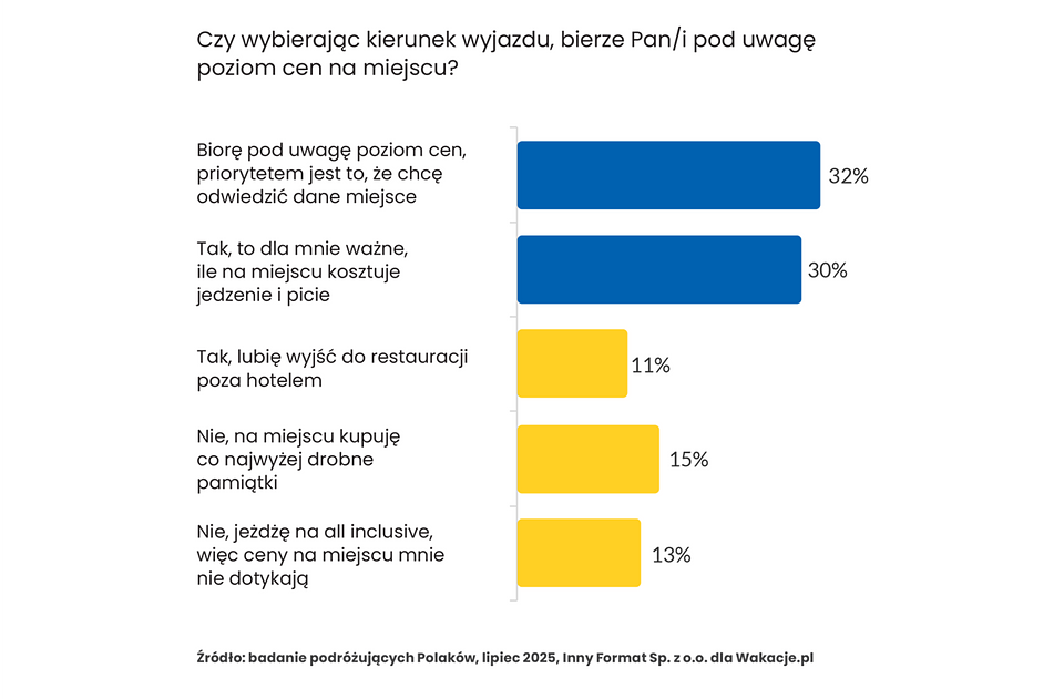 Wydatki Polaków podczas wakacji