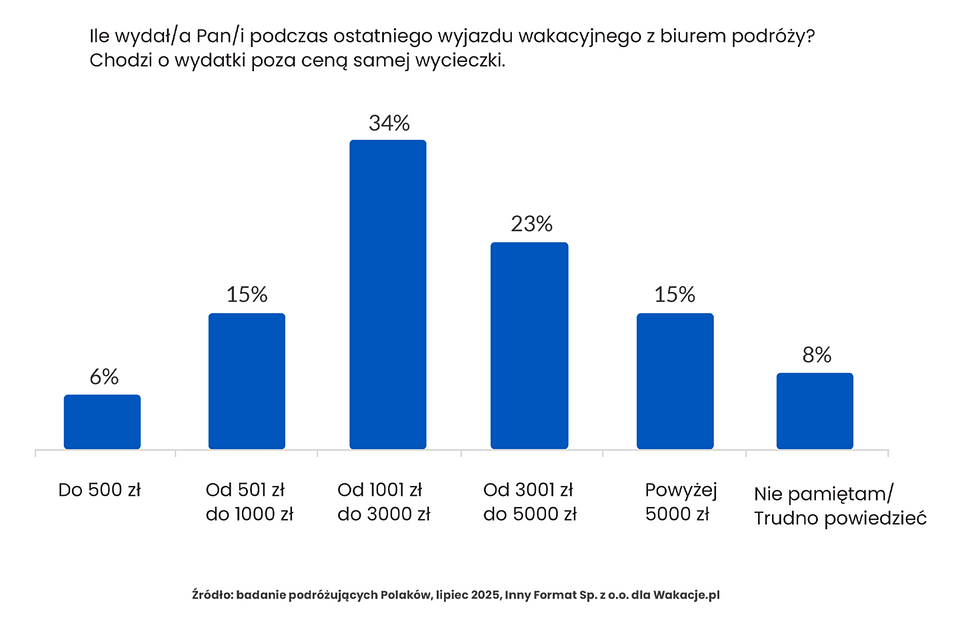 Wydatki Polaków podczas wakacji