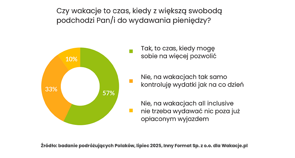 Wydatki Polaków podczas wakacji