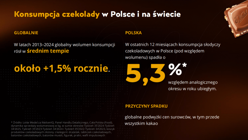 Konsumpcja czekolady w Polsce