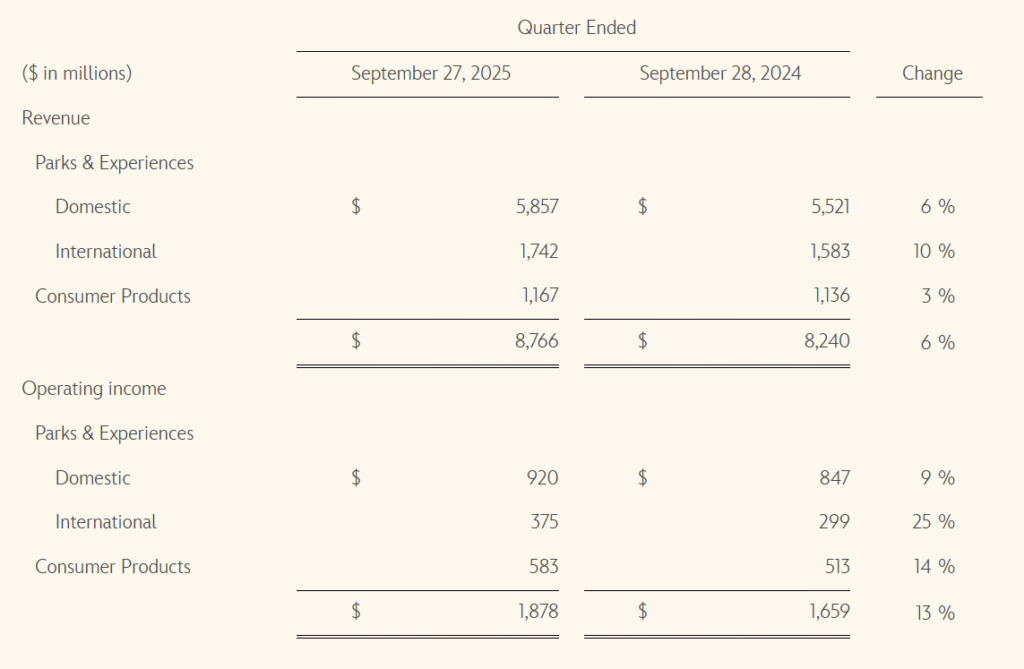 Disney - dane finansowe