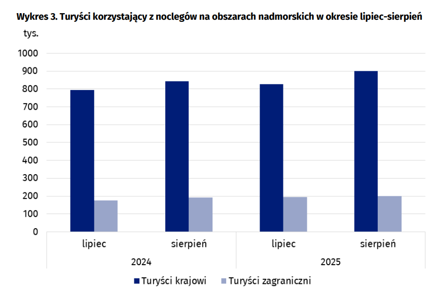 Turystyka latem 2025 nad morzem