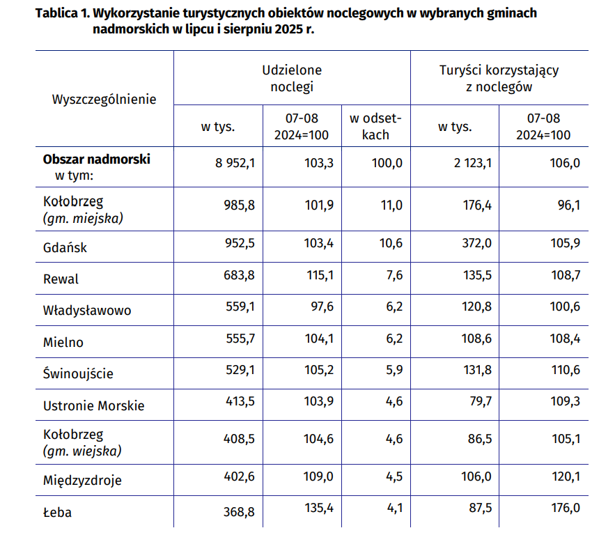 Turystyczne miejscowości nad morzem w Polsce