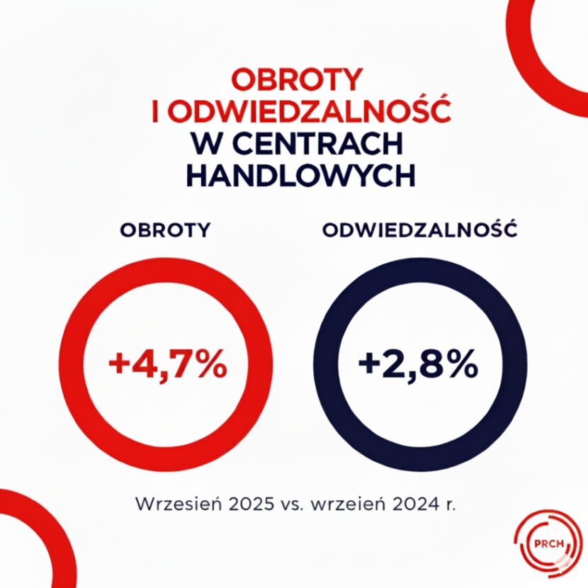Obroty w centrach handlowych w Polsce
