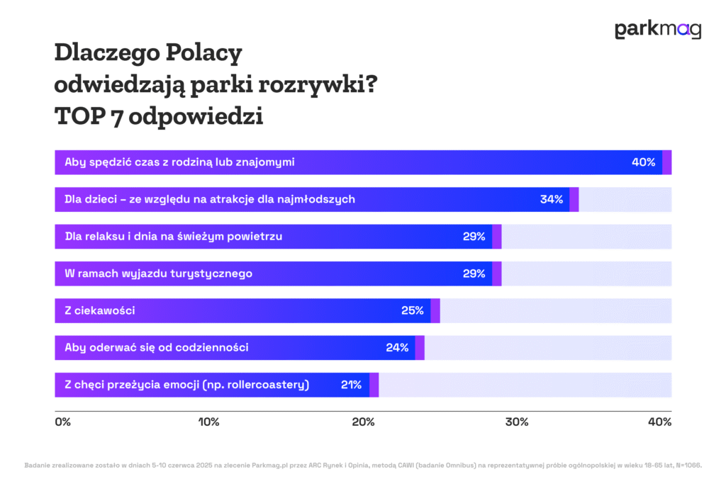 Parki rozrywki w Polsce - badanie