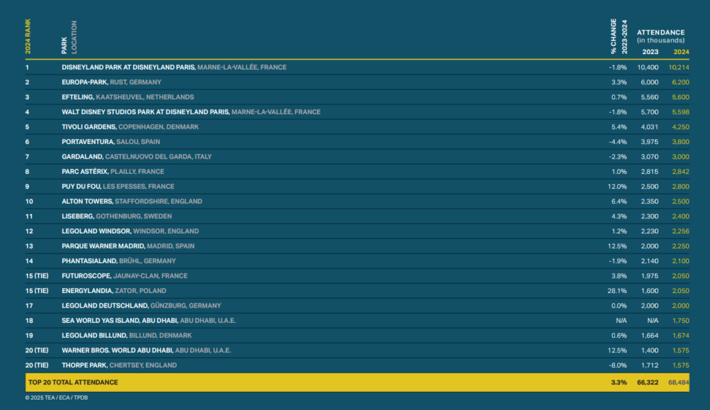 TOP 20 parków rozrywki w Europie