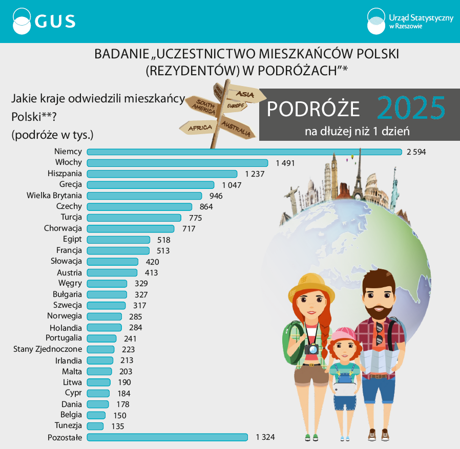 Kierunki zagranicznych podróży Polaków