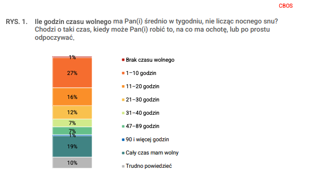 Polacy czas wolny