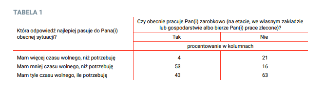 Polacy czas wolny
