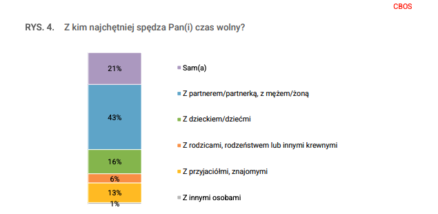 Polacy czas wolny