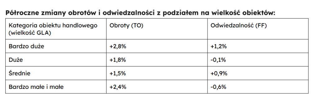 Centra handlowe rozrywka