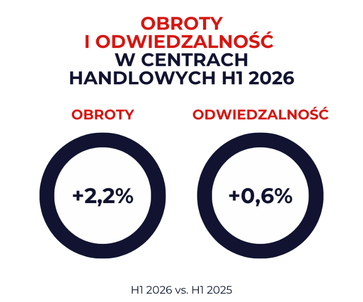 Centra handlowe rozrywka