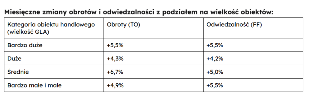 Centra handlowe rozrywka