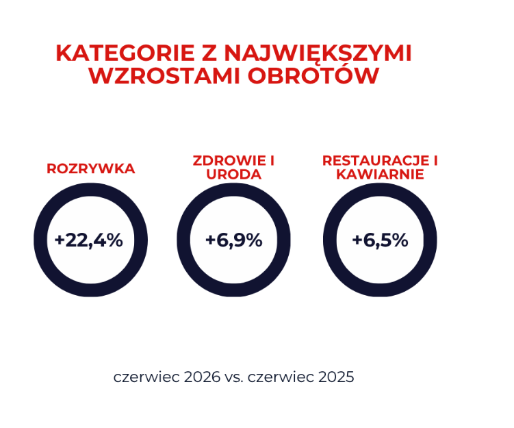 Centra handlowe rozrywka